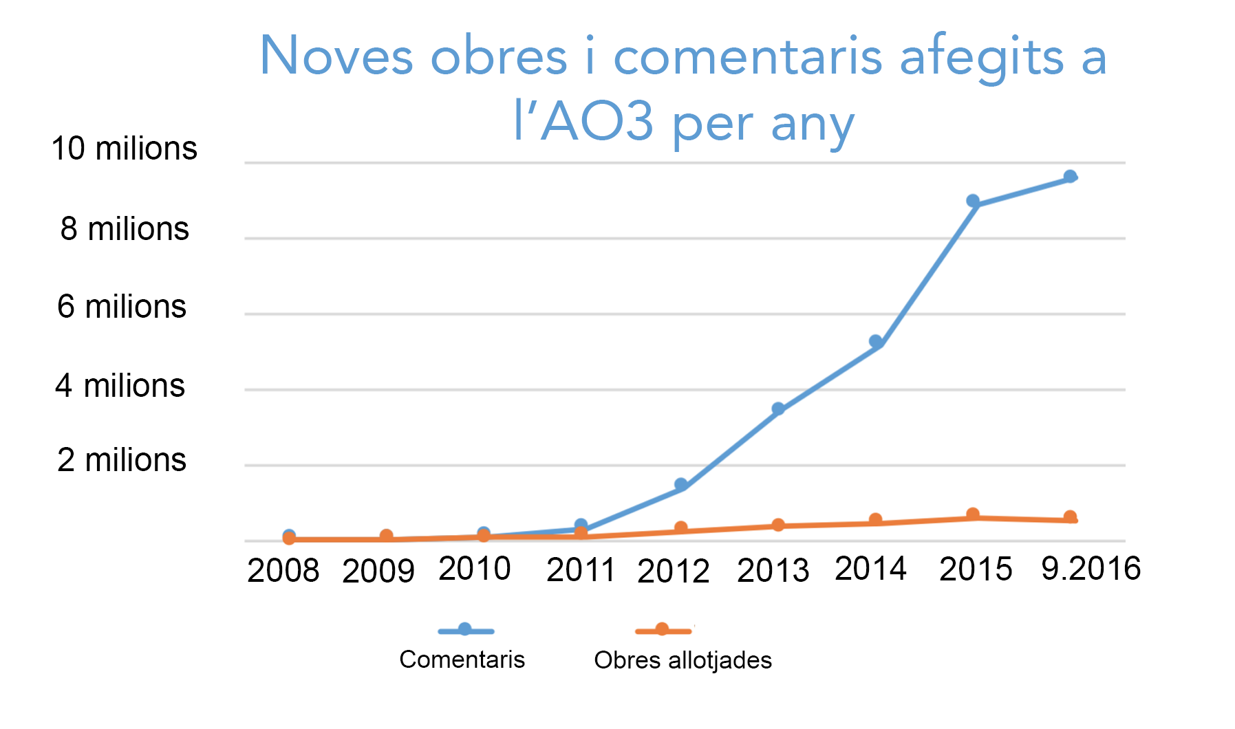 Gràfic de l’augment de les obres i els comentaris creats cada any a l’AO3 començant des de zero l’any 2008 fins a més de cinc-centes mil obres i nou milions i mig de comentaris només aquest any.