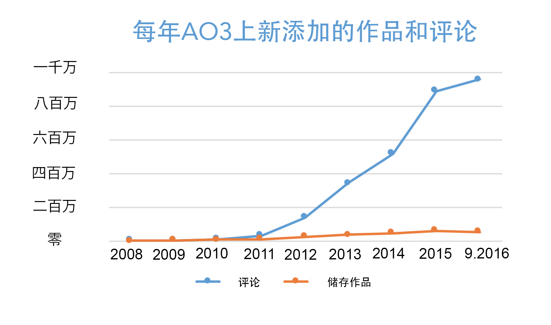 AO3上每年新添加的作品和评论增长图表，从2008年的零到今年超越五十万作品和九百五十万评论。