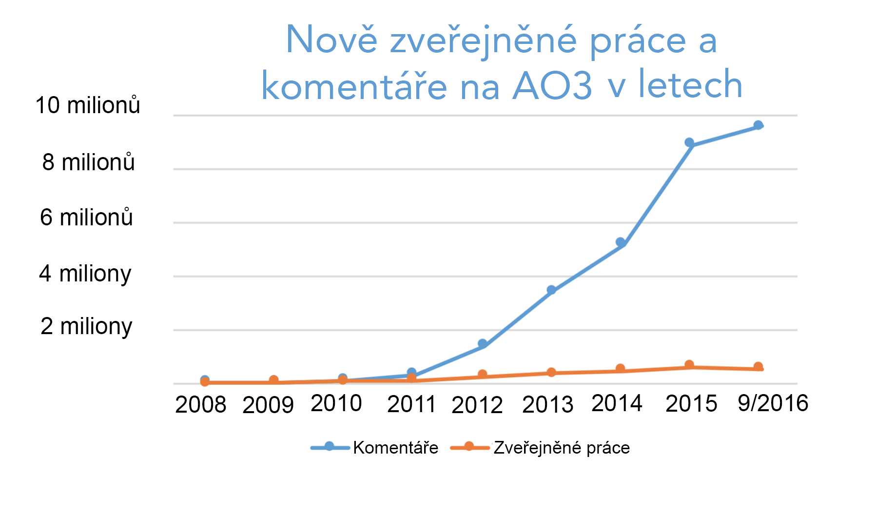 Graf s nárůstem prací a komentářů na AO3 každý rok od nuly v roce 2008 až po více než 500 000 prací a 9,5 milionů komentářů jen v letošním roce.