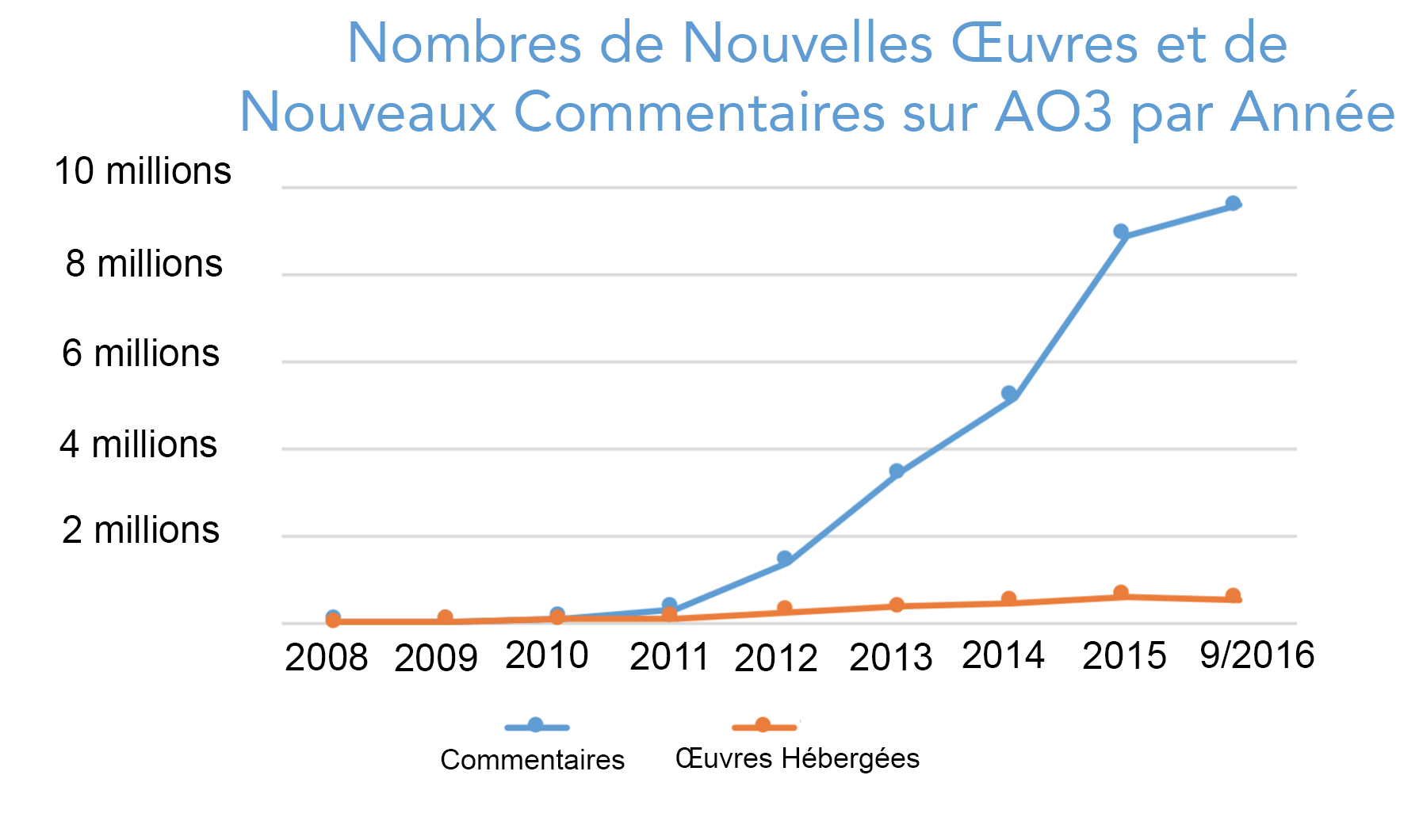 Graphique montrant la croissance du nombre d’œuvres et de commentaires créés chaque année sur AO3, depuis zéro en 2008 jusqu’à plus de 500 000 œuvres et 9 500 000 commentaires pour la seule année 2016.