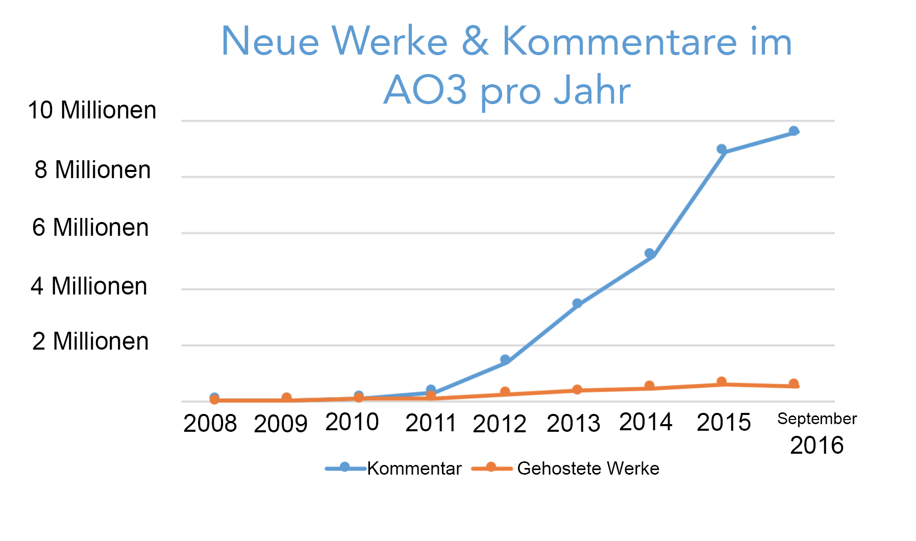 Wachstumskurve der jährlich im AO3 erstellten Werke und Kommentare, beginnend mit Null im Jahr 2008 auf über 500.000 Werke und 9,5 Millionen Kommentare allein in diesem Jahr