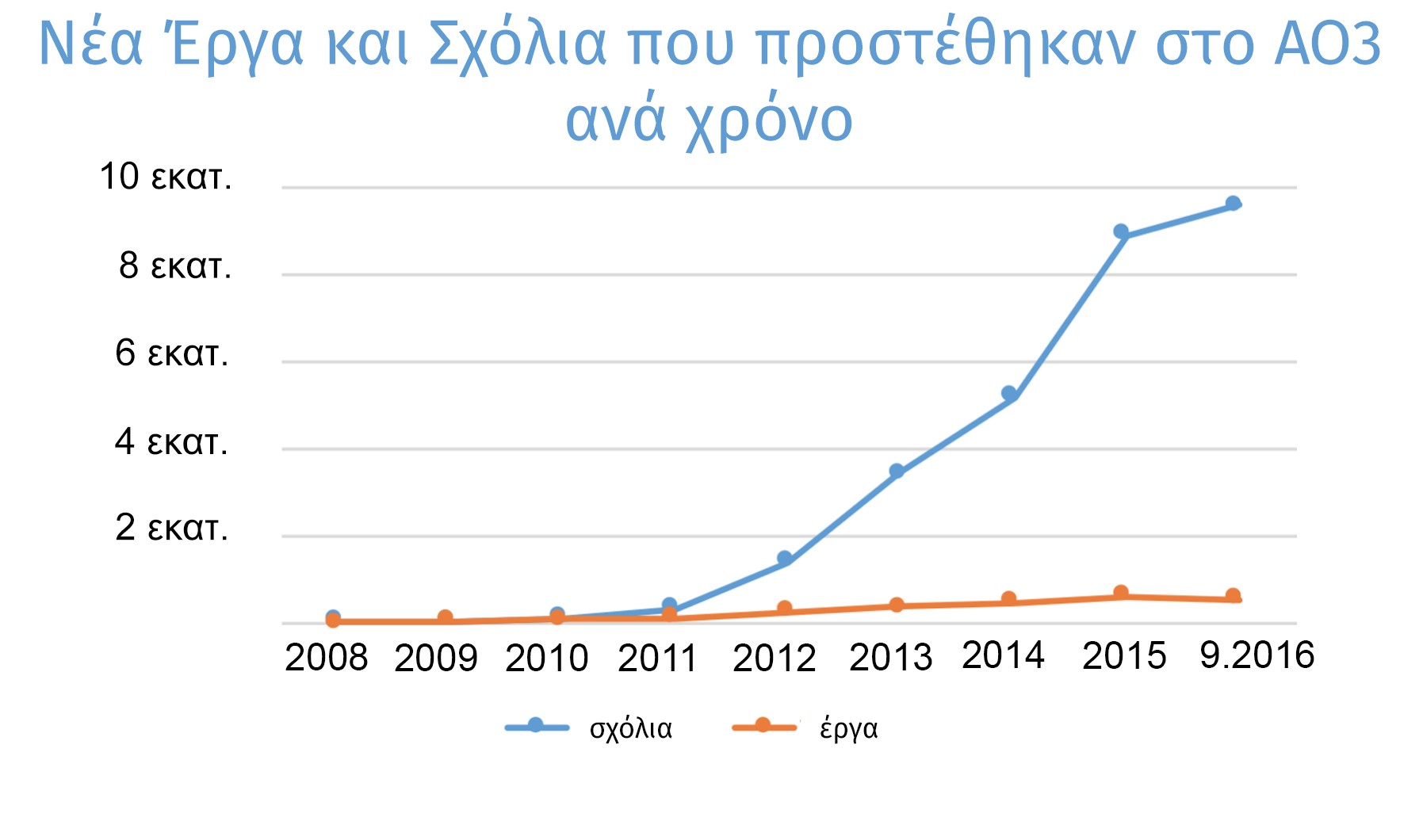 Γράφημα εξέλιξης των έργων και των σχολίων που δημιουργήθηκαν κάθε χρόνο στο ΑΟ3, από μηδέν το 2008 σε πάνω από 500.000 έργα και 9,5 εκατομμύρια σχόλια μόνο τη φετινή χρονιά.