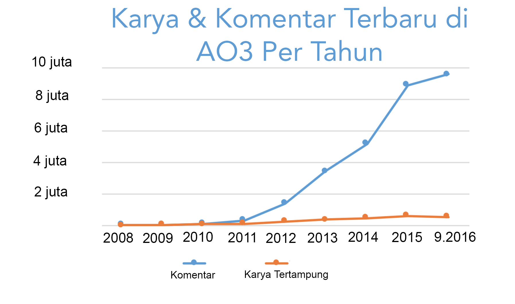 Grafik pertumbuhan karya dan komentar yang dibuat setiap tahunnya di AO3, mulai dari nol pada tahun 2008 hingga lebih dari 500.000 karya dan 9,5 juta komentar hanya pada tahun ini saja.