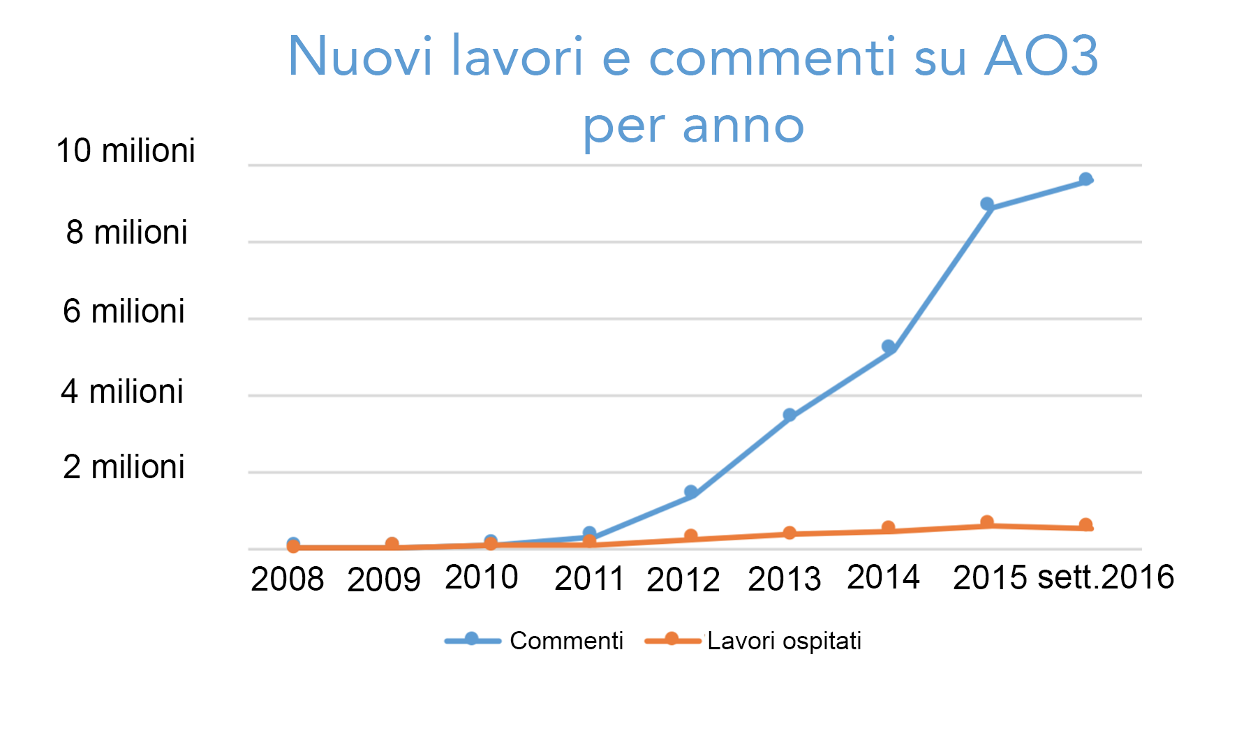 Grafico sull’incremento dei lavori e dei commenti creati ogni anno su AO3, da zero nel 2008 agli oltre 500.000 lavori e 9,5 milioni di commenti solo quest’anno