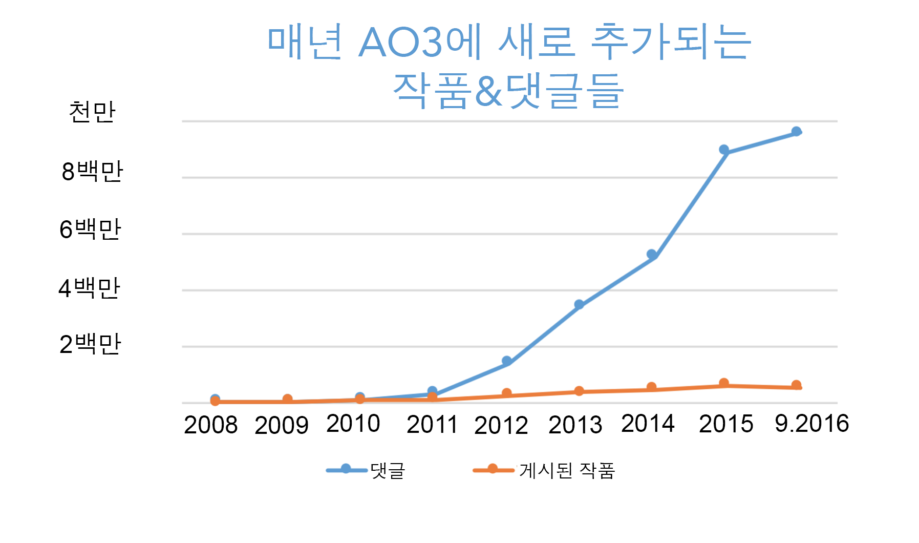 매 해 증가하는 AO3의 작품과 댓글 수에 대한 그래프, 2008년 0에서부터 올해만 해도 50만 개가 넘는 작품과 9백50만여 개의 댓글.