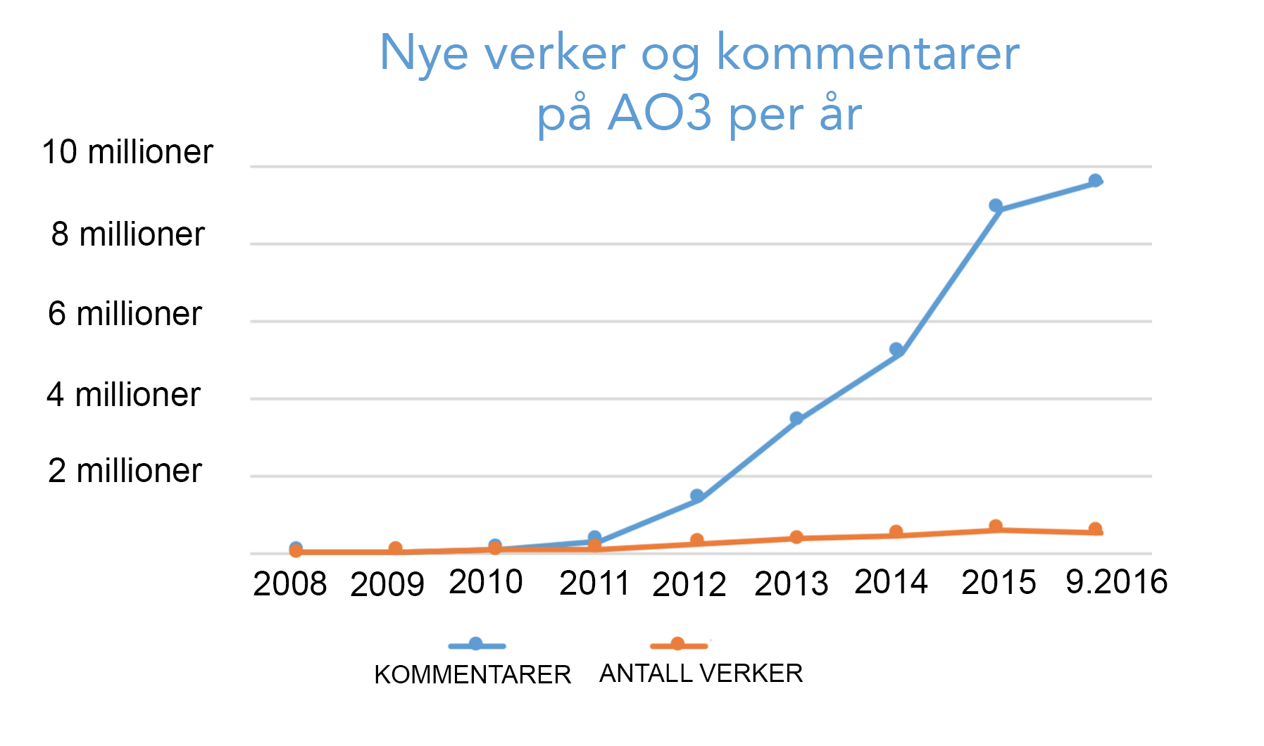 Vekstkurven for verker og kommentarer skrevet på AO3 hvert år, fra null i 2008 til over 500 000 verker og 9,5 millioner kommentarer i år alene.