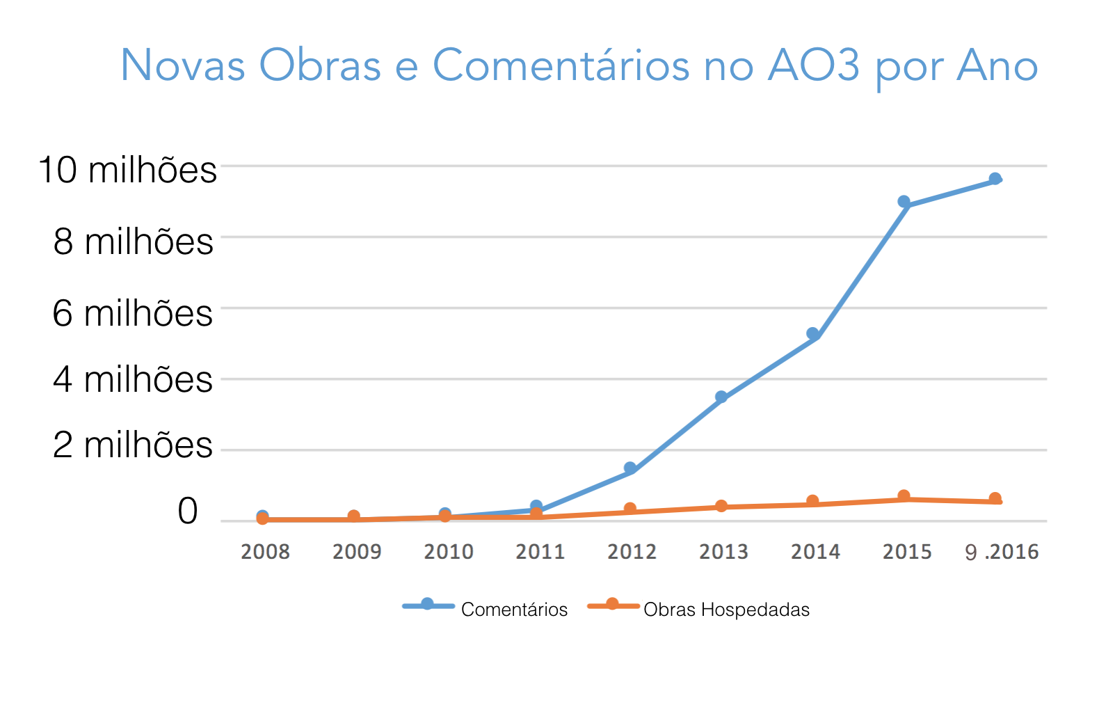 Gráfico do crescimento para obras e comentários criados em cada ano do AO3, começando com zero em 2008 para mais de 500 mil obras e 9,5 milhões de comentários só neste ano.