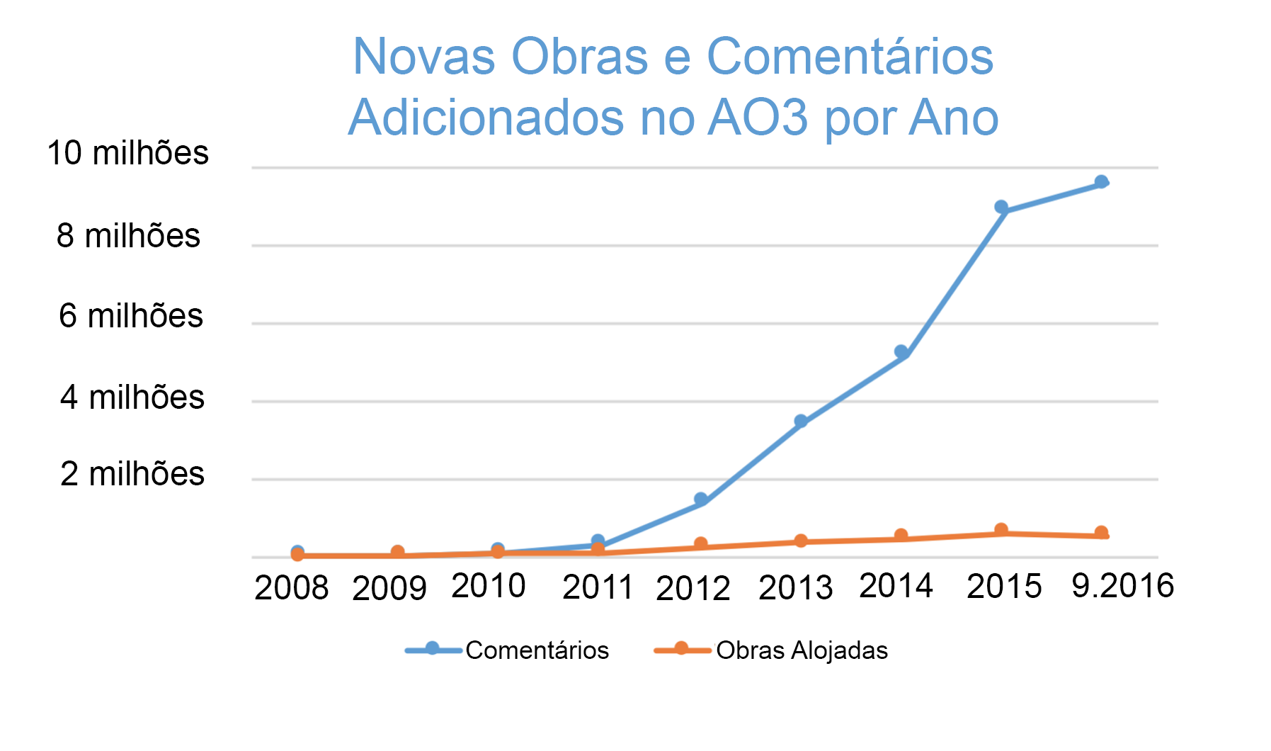 Gráfico do aumento do número de obras e comentários criados por ano no AO3, começando do zero em 2008 para mais de 500.000 obras e 9,5 milhões de comentários só este ano.