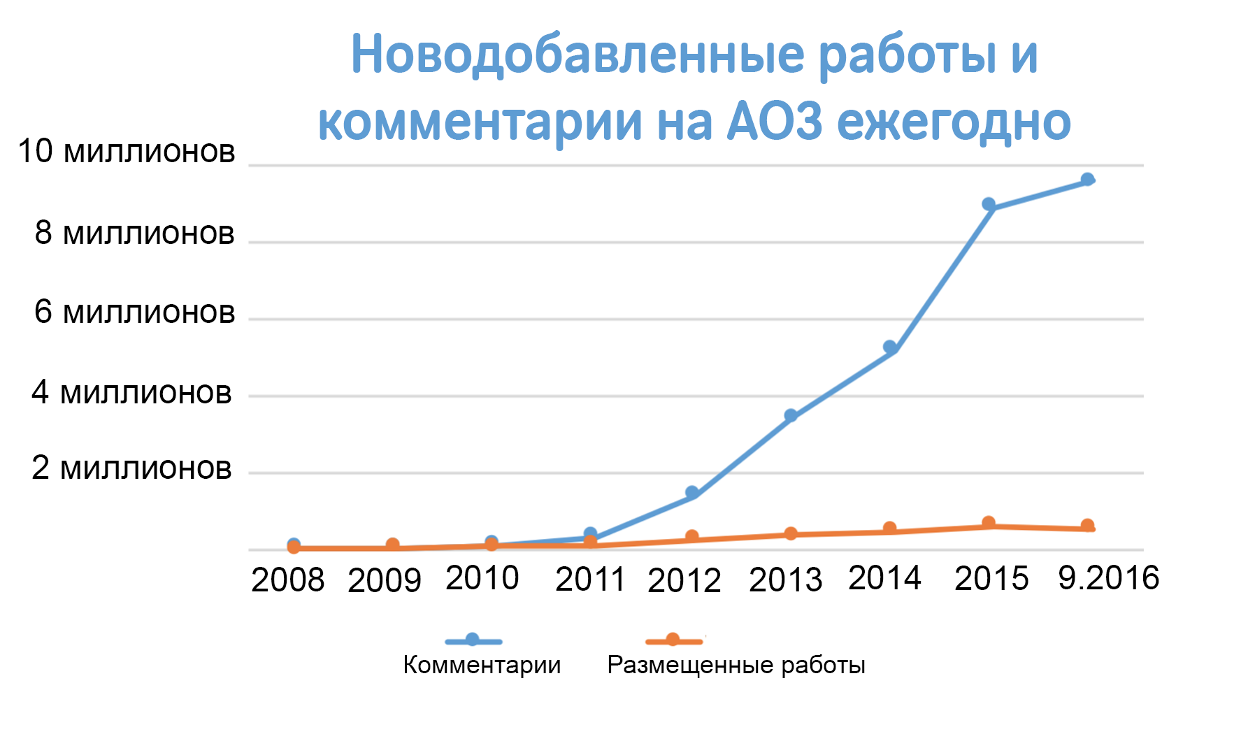 График роста количества работ и комментариев, создающихся каждый год на AO3, начиная с нуля в 2008 году до более чем 500 000 работ и 9.5 миллионам комментариев лишь только в этом году.