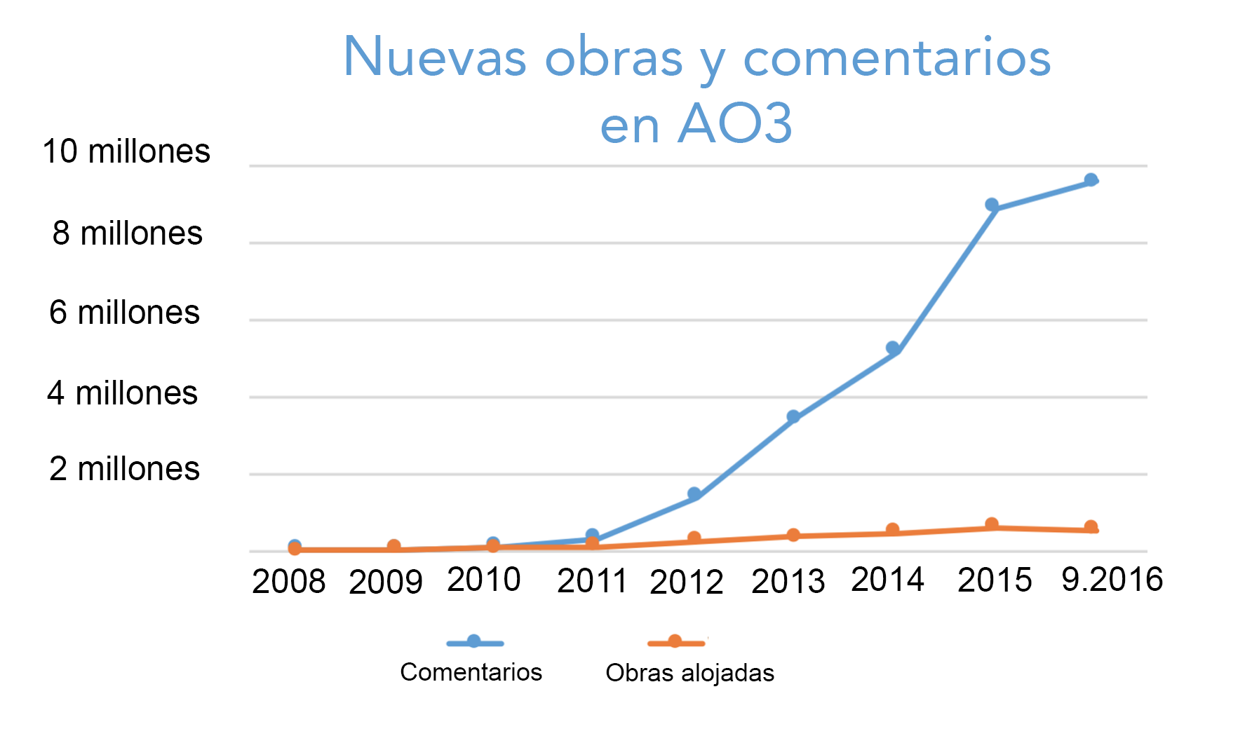 Gráfico de crecimiento de obras y comentarios creados cada año en AO3, de cero en 2008 a más de 500.000 obras y 9.5 millones de comentarios sólo en este año.
