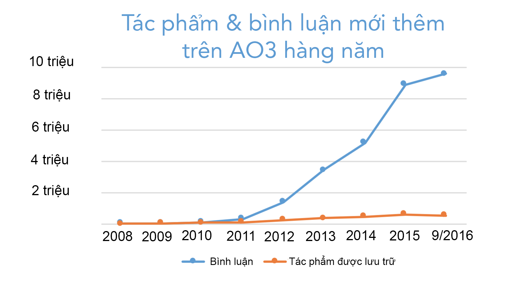 Biểu đồ của sự tăng trưởng của tác phẩm và bình luận được tạo ra mỗi năm trên AO3, bắt đầu từ 0 vào năm 2008 đến hơn 500,000 tác phẩm và 9.5 triệu bình luận chỉ trong năm nay