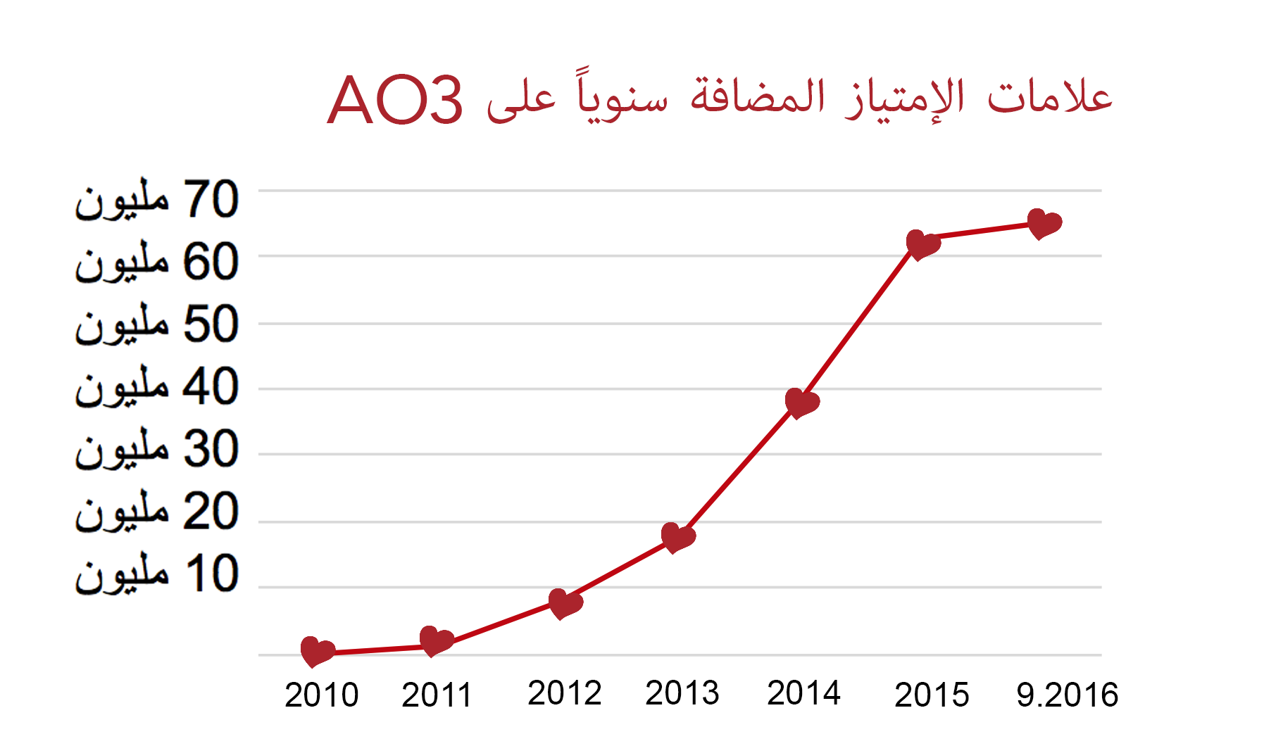 الرسم البياني لمعدل الزيادة في عدد علامات الإمتياز التي تُمنح  للأعمال على AO3، من صفر في عام 2010 إلى أكثر من 60 مليوناً في سبتمبر 2016.