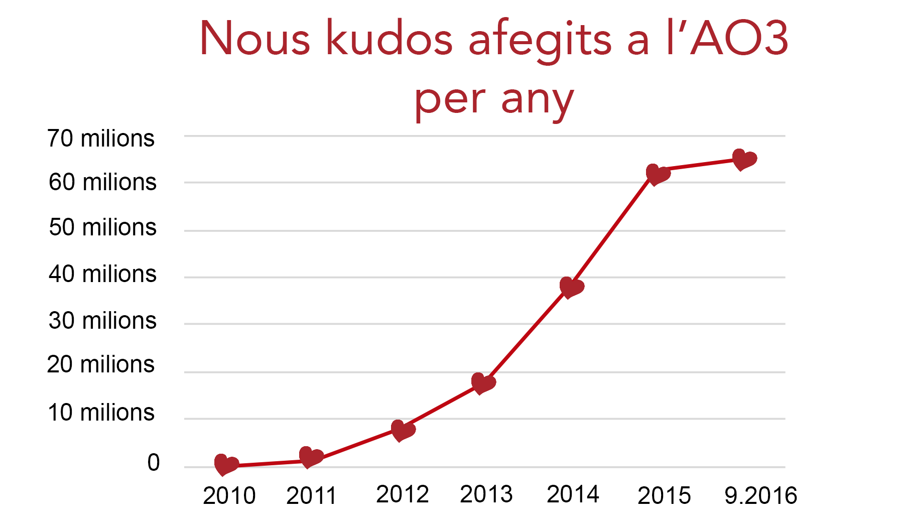 Gràfic de l’augment de Kudos a l’AO3, des de zero l’any 2010 fins a més de seixanta milions al setembre del 2016.