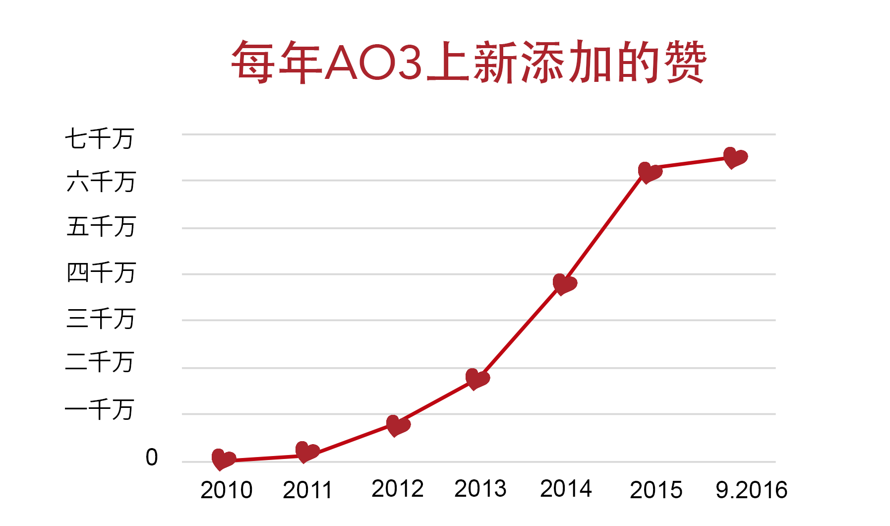 AO3上点赞的增长图表，从2010年的零到今年九月超越六千万