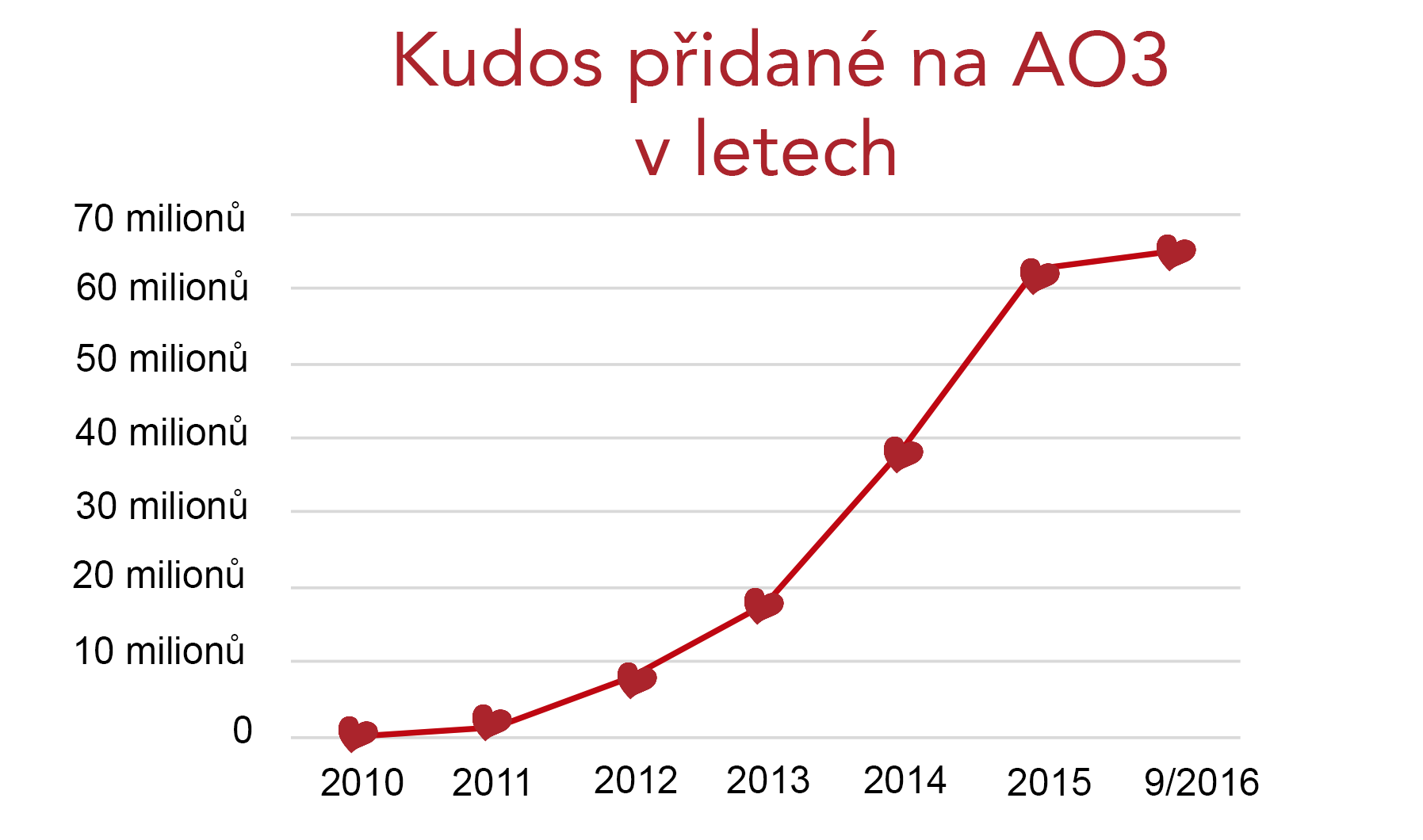 Graf nárůstku kudos na AO3 od nuly v roce 2010 až po 60 milionů v roce 2016.