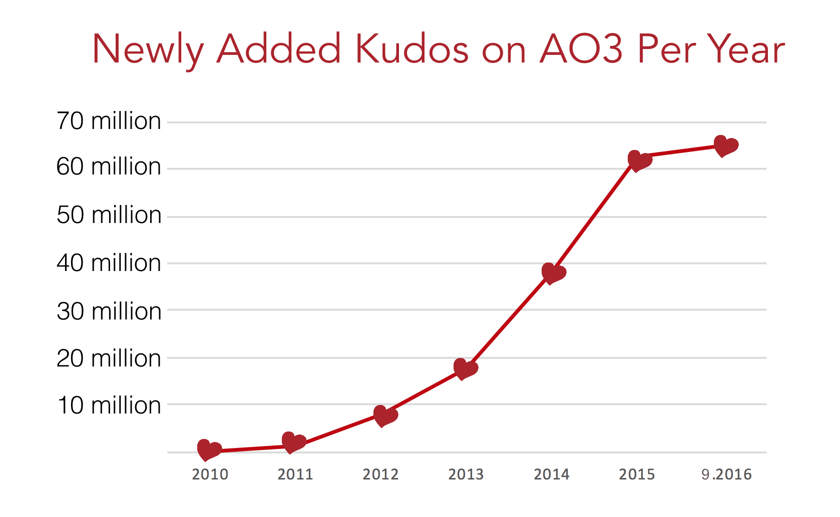 Kudos growth graph on AO3, from zero in 2010 to over 60 million as of September 2016.