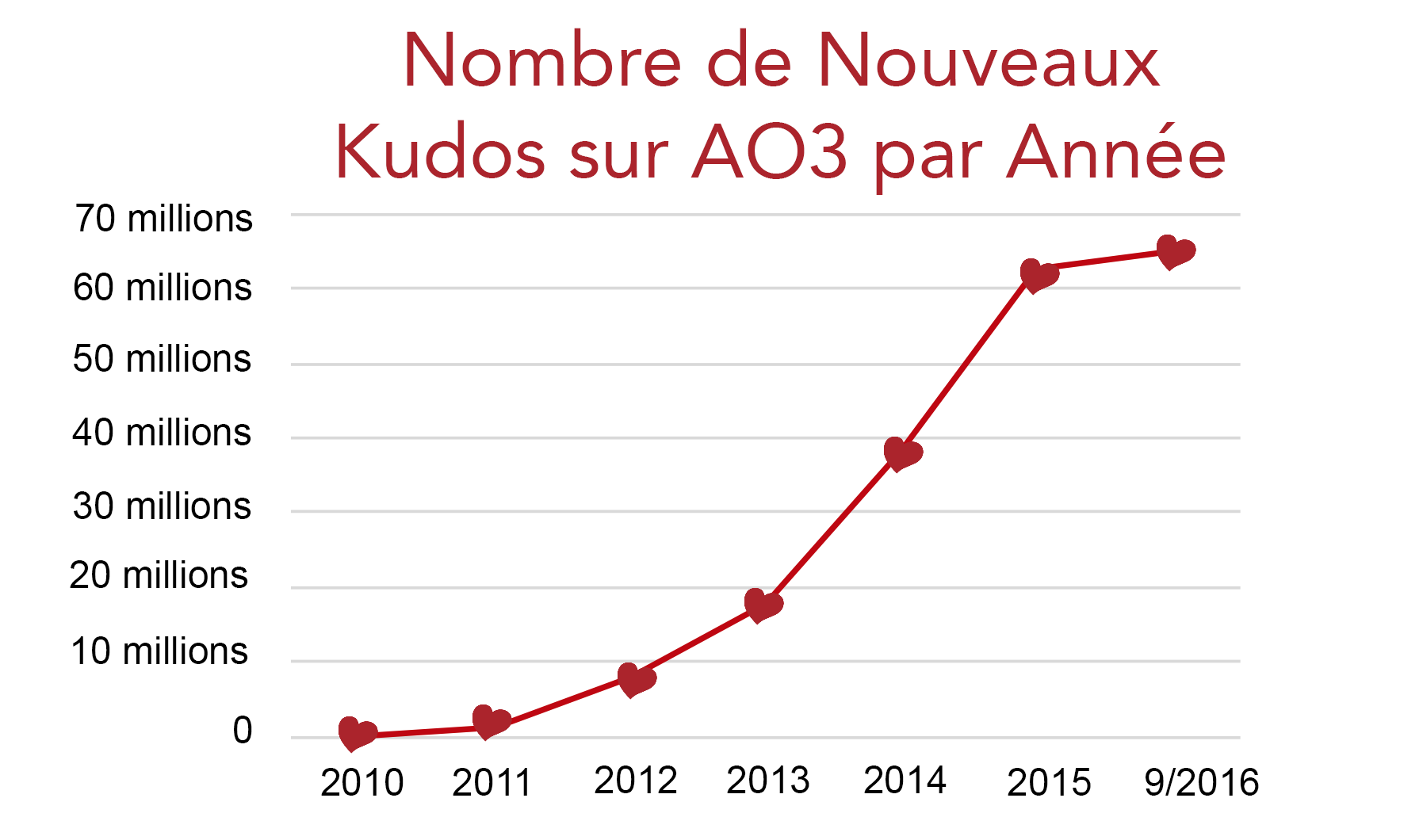 Graphique montrant la croissance du nombre de kudos sur AO3, depuis zéro en 2010 jusqu’à plus de 60 millions au mois de septembre 2016.