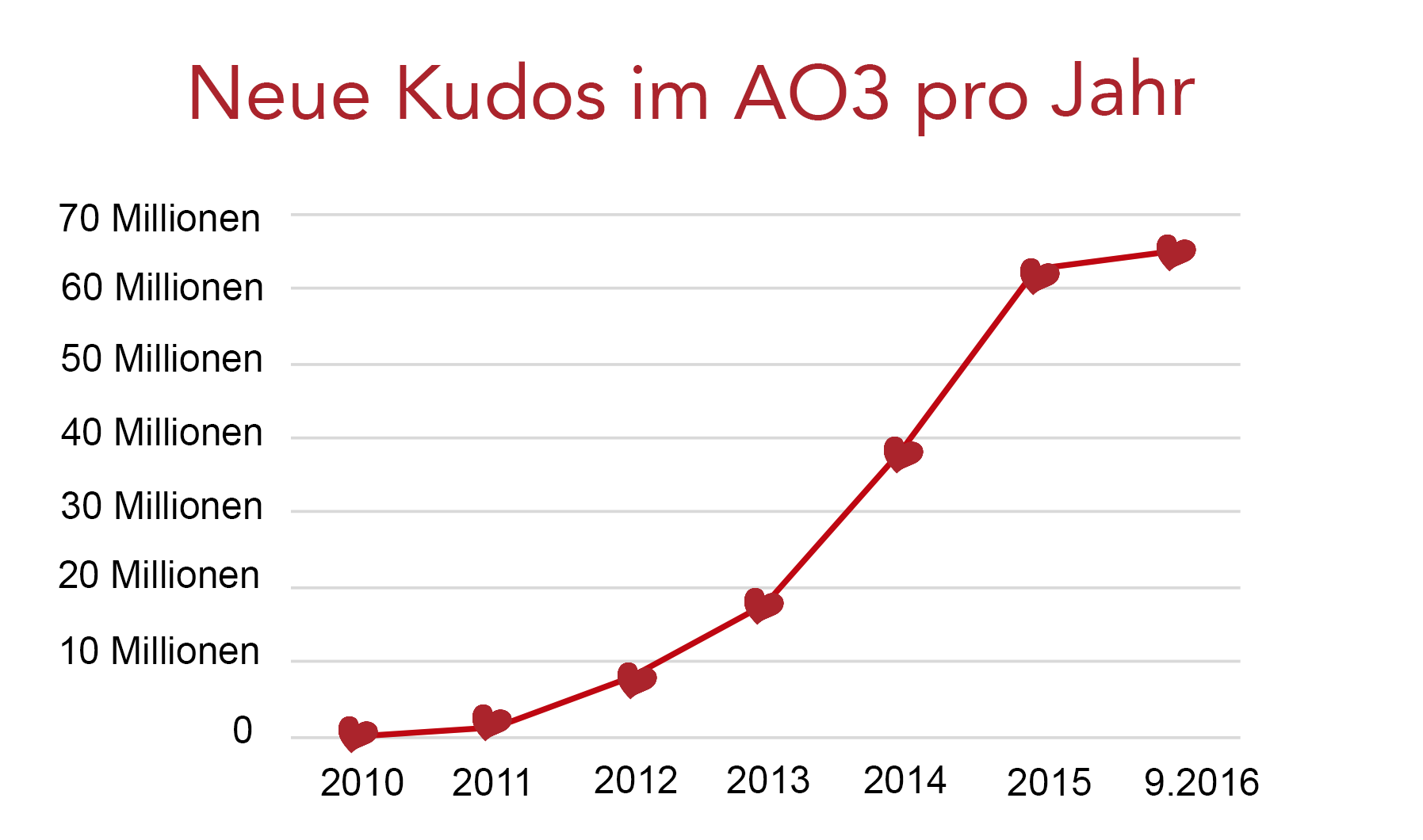 Wachstumskurve der AO3-Kudos, von Null im Jahr 2010 auf über 60 Millionen im Septermber 2016.