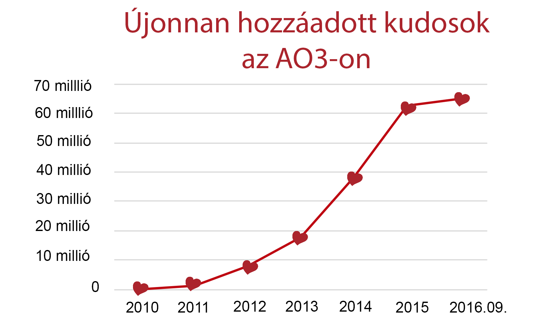 Az AO3-as kudosok növekedését ábrázoló grafikon, ami a 2010-es nullától indul, és a 2016. szeptemberi több mint 60 millióig tart.