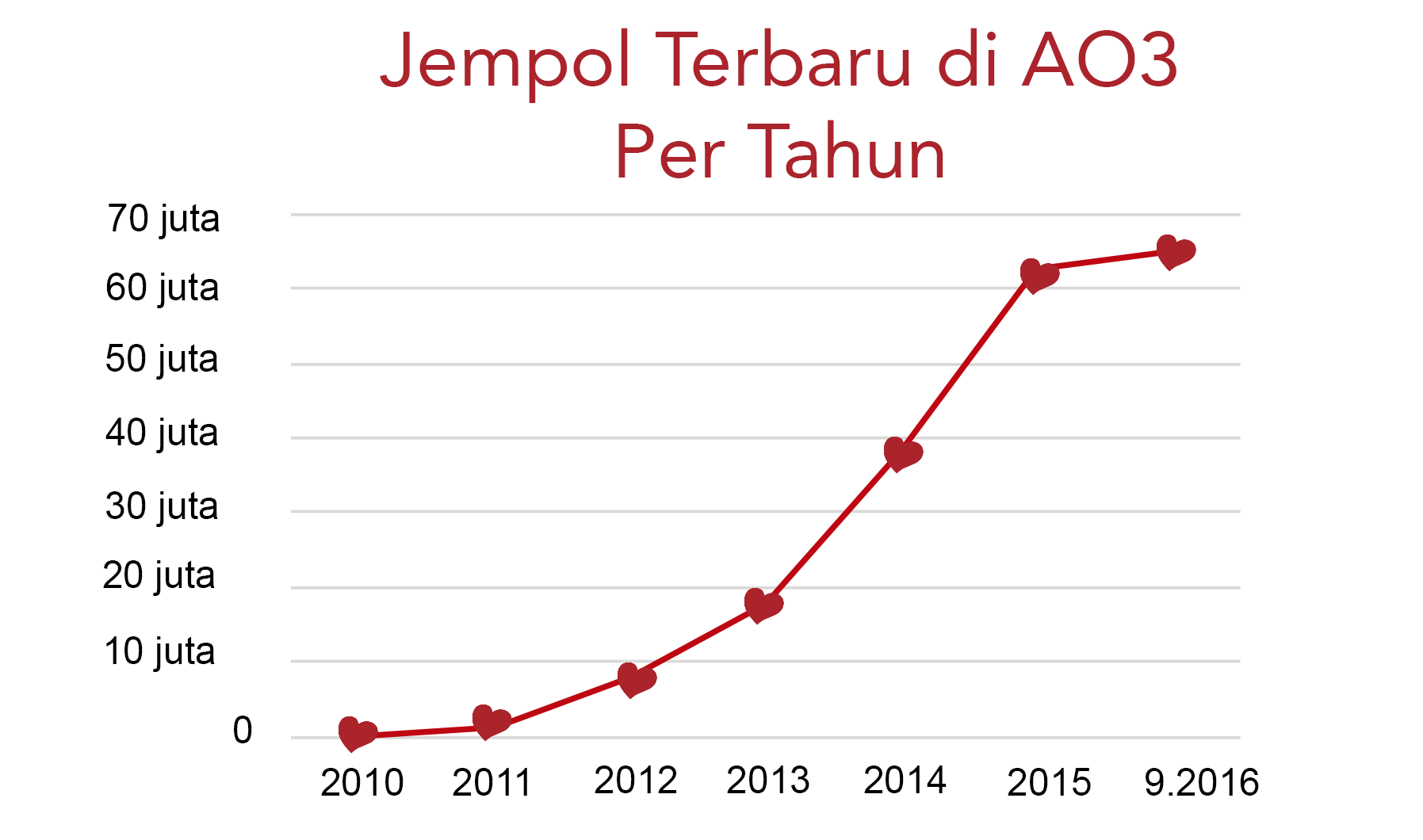 Grafik pertumbuhan Jempol di AO3, dari nol di tahun 2010 hingga lebih dari 60 juta pada bulan September 2016.