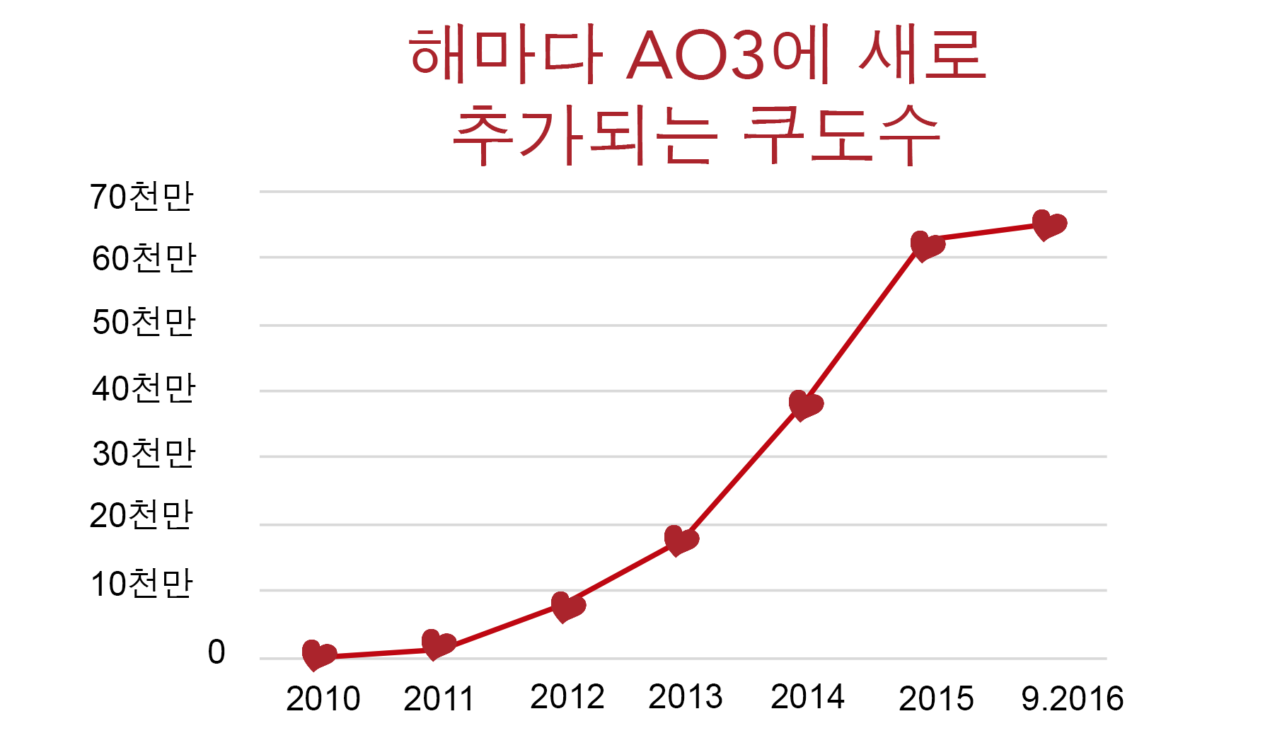 AO3의 쿠도 증가 그래프, 2010년 0부터 2016년 8월을 기점으로 6천만이 넘음.