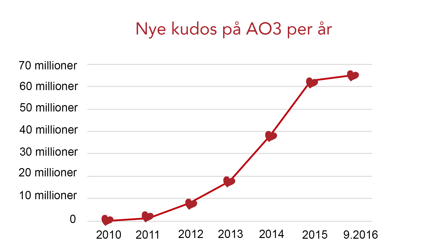 Kudos vekstkurve på AO3, fra null i 2010 til over 60 millioner fra og med september 2016.