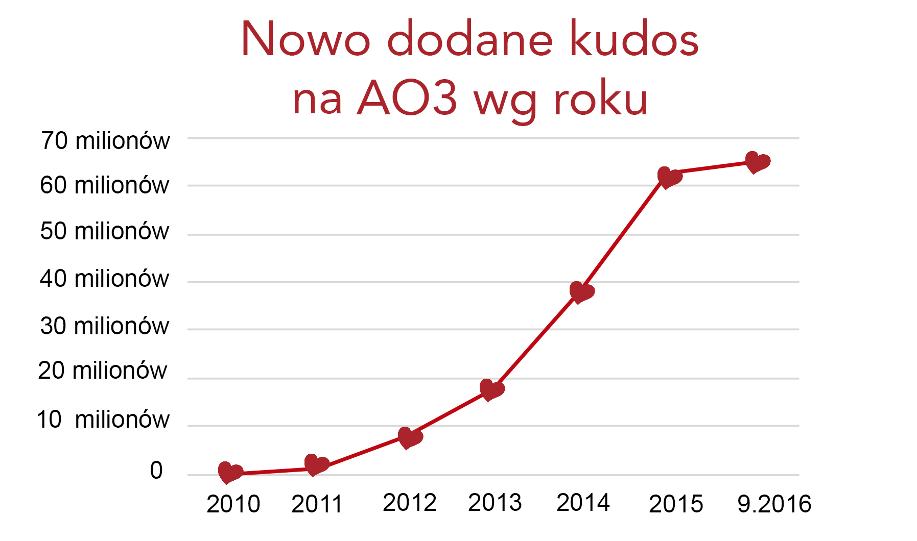 Grafika przedstawiająca przyrost kudos na AO3, od zera w 2010 roku do ponad 60 milionów we wrześniu 2016.