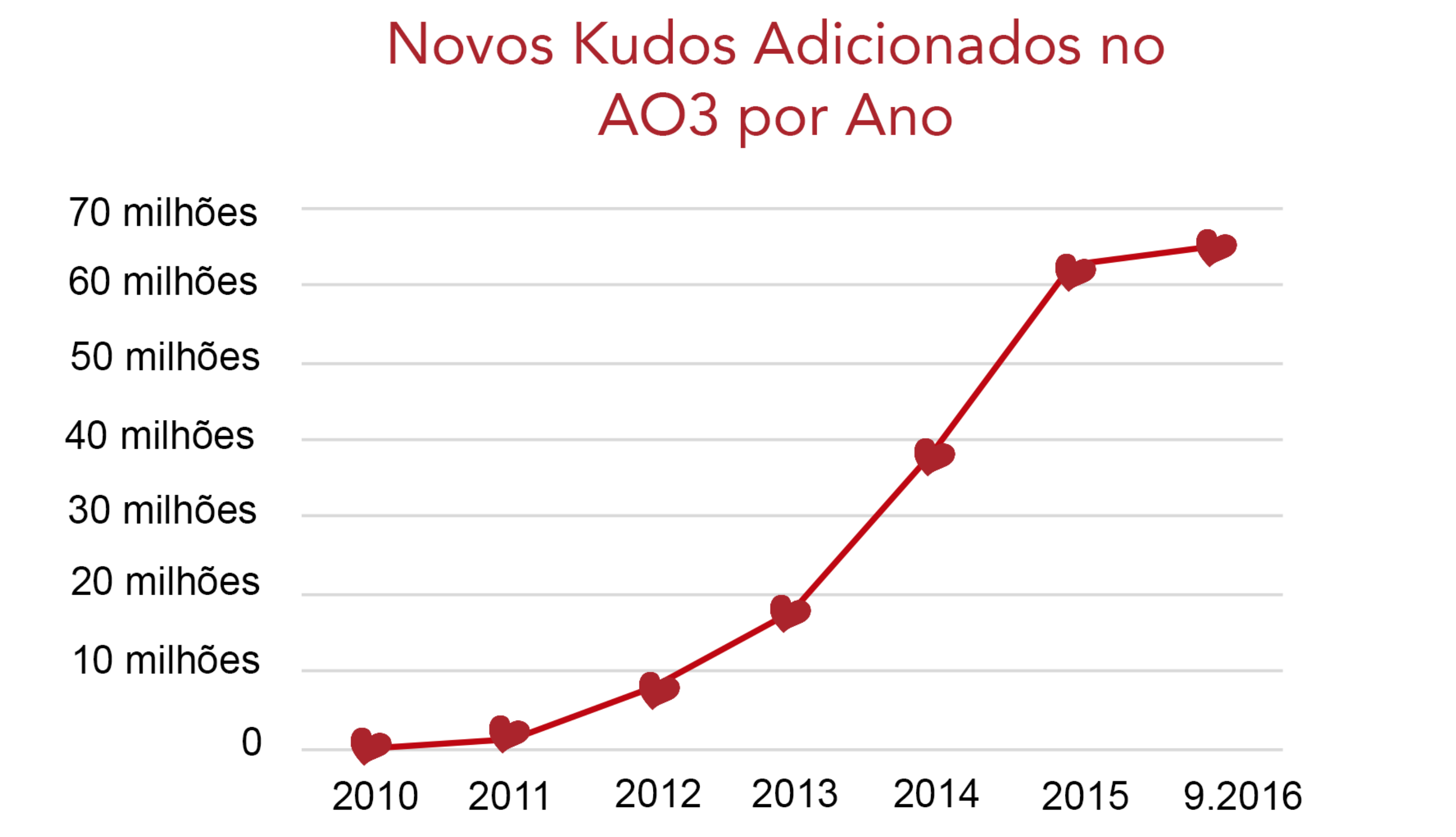 Gráfico do aumento do número de kudos no AO3, desde zero em 2010 até mais de 60 milhões em setembro de 2016.