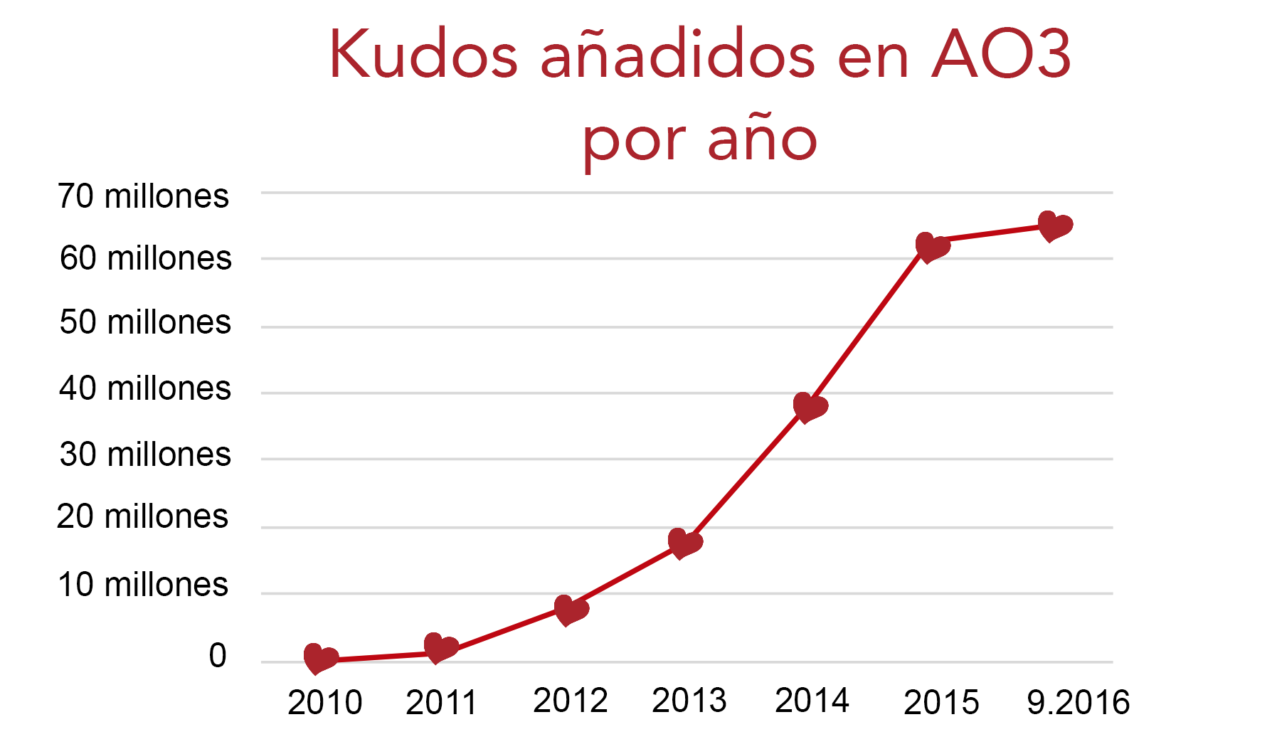 Gráfico de crecimiento de kudos en AO3, de cero en 2010 a más de 60 millones hasta septiembre de 2016.
