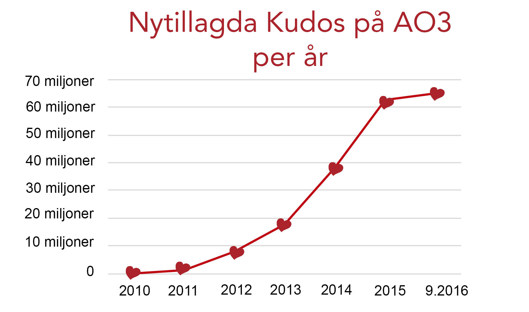 Tillväxtgraf för Kudos på AO3, från noll 2010 till över 60 miljoner nu i september 2016.