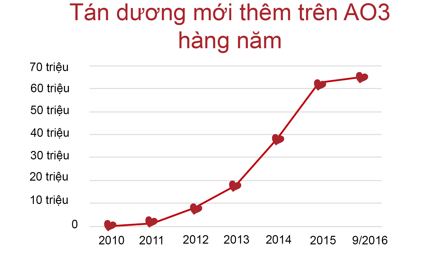 Biểu đồ của sự tăng trưởng tán dương trên AO3, từ 0 vào năm 2010 đến 60 triệu vào tháng 9 năm 2016.