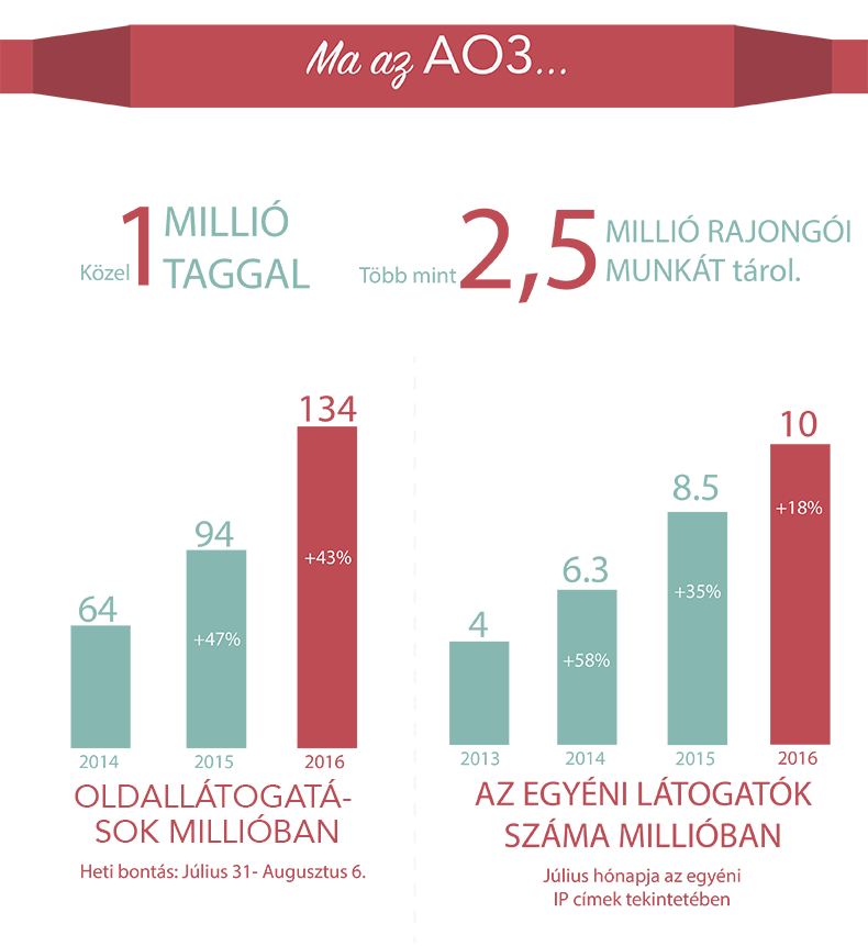 Az AO3 jelenleg körülbelül 1 millió taggal, több mint 2,5 millió rajongói munkával, 134 millió heti oldallátogatással (ami 43%-kal növekedett az elmúlt évben), és 10 millió havi egyéni látogatóval büszkélkedhet (ami 18%-kal növekedett az elmúlt évben).