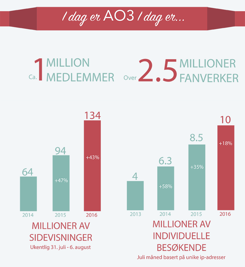 AO3 har for øyeblikket rundt 1 million medlemmer, 2,5 millioner fanverker, 134 millioner ukentlige sidevisninger (43% økning fra i fjor) og 10 millioner individuelle besøkende hver måned (18% økning fra i fjor).