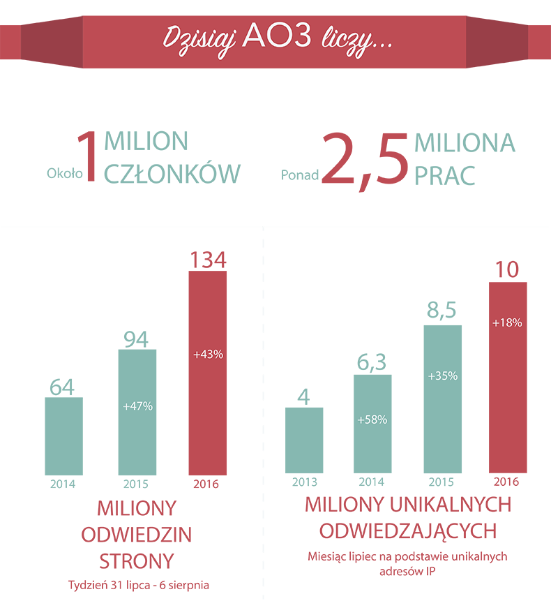 AO3 aktualnie ma około miliona członków, ponad 2,5 milionów prac, 134 miliony odwiedzin strony w tygodniu (wzrost o 43% w ciągu ostatniego roku) i 10 milionów unikalnych odwiedzających miesięcznie (wzrost o 18% w ciągu ostatniego roku).