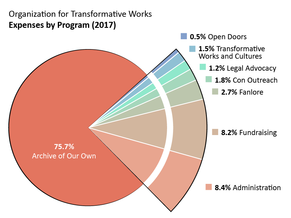Expenses by program: Archive of Our Own: 75.7%. Open Doors: 0.5%. Transformative Works and Cultures: 1.5%. Fanlore: 2.7%. Legal Advocacy: 1.2%. Con Outreach: 1.8%. Admin: 8.4%. Fundraising: 8.2%.