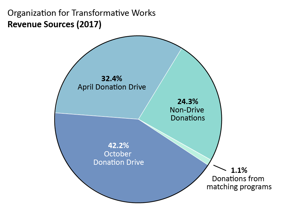 OTW revenue: April drive donations: 32.4%, October drive donations: 42.2%. Non-drive donations: 24.3%. Donations from matching programs: 1.1%.