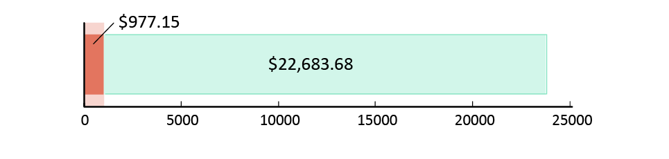 US$977.15 spent; US$22,683.68 left
