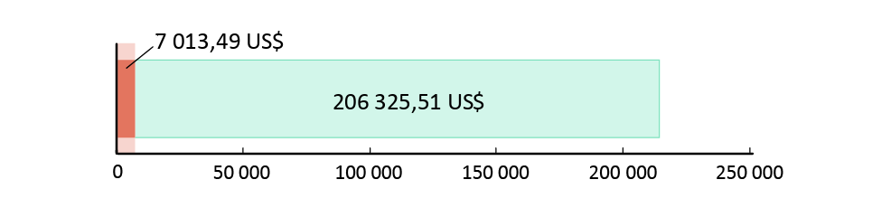 7 013,49 US$ dépensés ; 206 325,51 US$ restants