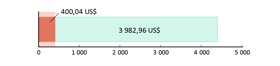 400,04 US$ dépensés ; 3 982,96 US$ restants