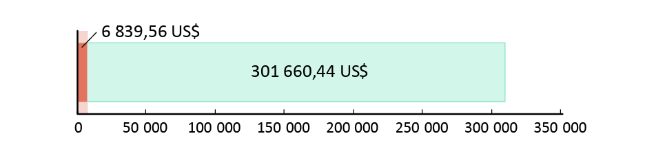 6 839,56 US$ donnés ; 301 660,44 US$ restants
