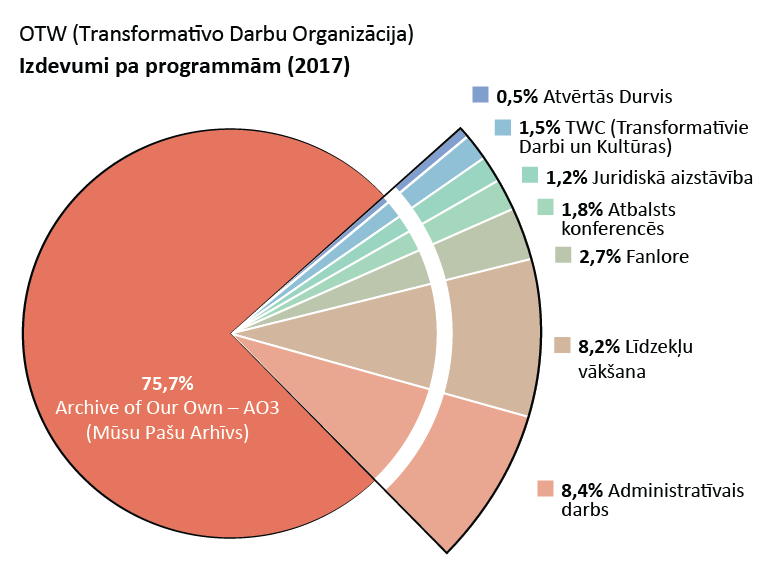 Izdevumi pa programmām: Archive of Our Own (Mūsu Pašu Arhīvs): 75,7%. Open Doors (Atvērtās Durvis): 0,5%. Transformative Works and Cultures (Transformatīvie Darbi un Kultūras): 1,5%. Fanlore: 2,7%. Legal Advocacy (Juridiskā aizstāvība): 1,2% Con Outreach (Atbalsts konferencēs): 1,8%. Admin (Administratīvais darbs): 8,4%. Fundraising (Līdzekļu vākšana): 8,2%.