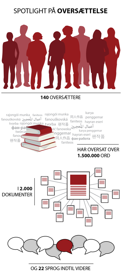 140 oversættere har oversat over 1.500.000 ord i 2.000 dokumenter og 22 sprog indtil videre